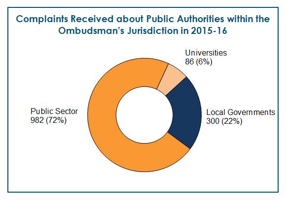 Complaints received about Public Authorities