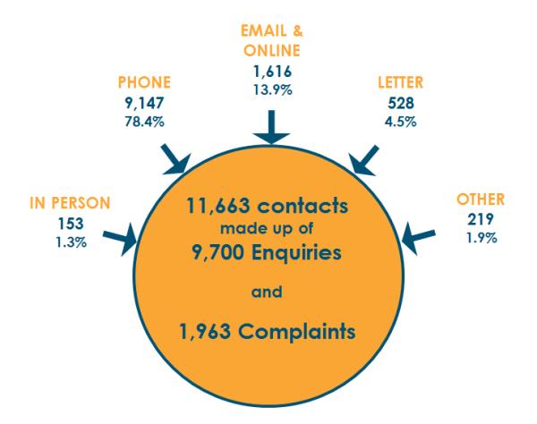 Contacts Chart