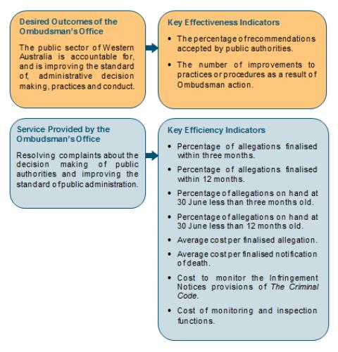 Performance Management Framework
