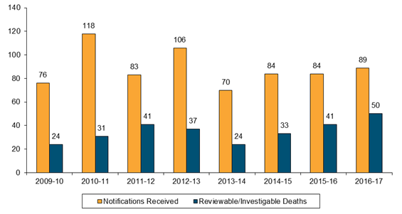 Chart: Total Number of Notifications Received 2009-10 to 2016-17