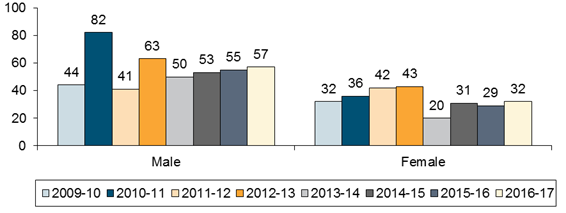 Chart: Number of Notifications by Gender