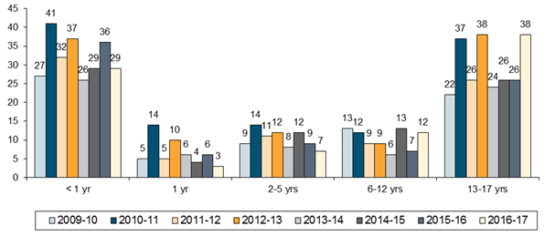 Chart: Number of Notifications by Age of Child