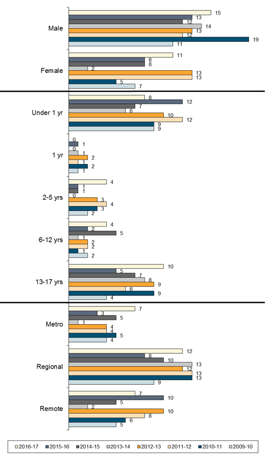 Chart: Characteristics of Aboriginal Children who Died
