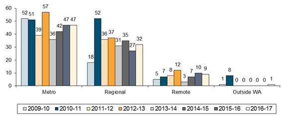 Chart: Number of Notifications by Location of Child