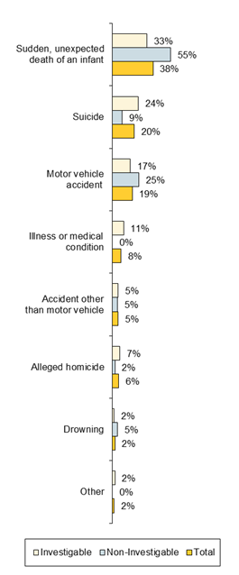 Chart: Circumstances of Aboriginal Deaths 
% of Deaths from 30.6.09 to 30.6.17