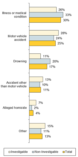 Chart: Circumstances of Deaths Aged 1-5
% of Deaths from 30.6.09 to 30.6.17