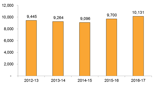 Enquiries Received 2012-13 to 2016-17