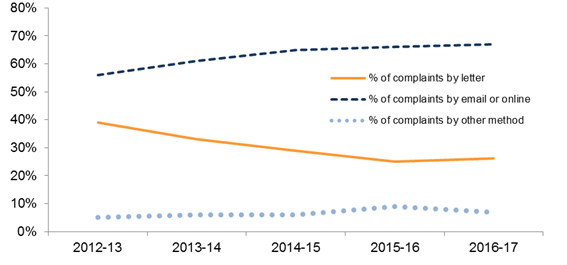 Chart: Methods for Making Complaints 2012-13 to 2016-17