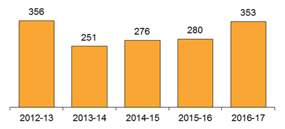 Chart: Corrective Services Complaintys Received