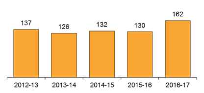 Chart: Police Complaints Received