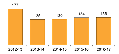 Chart: Public Housing Complaints Received