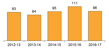 Chart: Transport Complaints Received