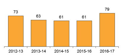 Chart: Child Protection Complaints Received