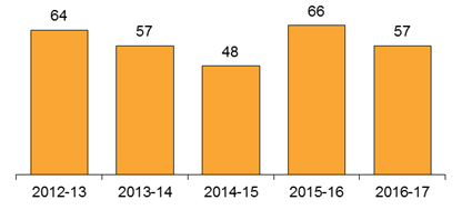 Chart: Education Complaints Received