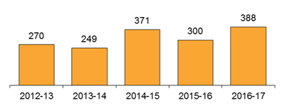 Chart: Local Government Complaints Received