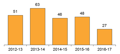 Chart: Complaints Received from Overseas Students under the National Code between 2012-13 and 2016-17 