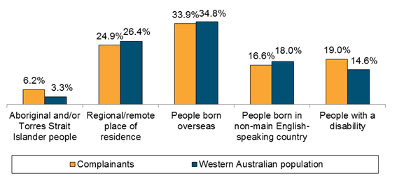 Chart: Characteristics of Complainants 