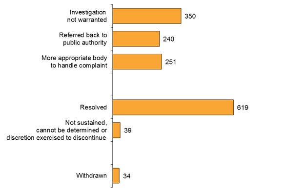 Chart: Complaints Finalised in 2016-17