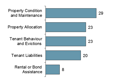 Chart: Public Housing Most Common Allegations