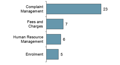 Chart: Education Most Common Allegations