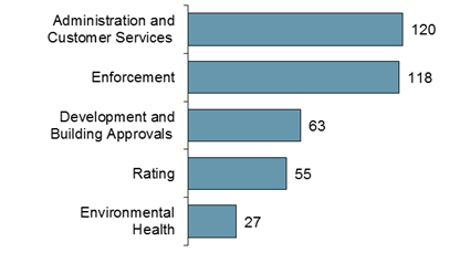 Chart: Local Government Most Common Allegations