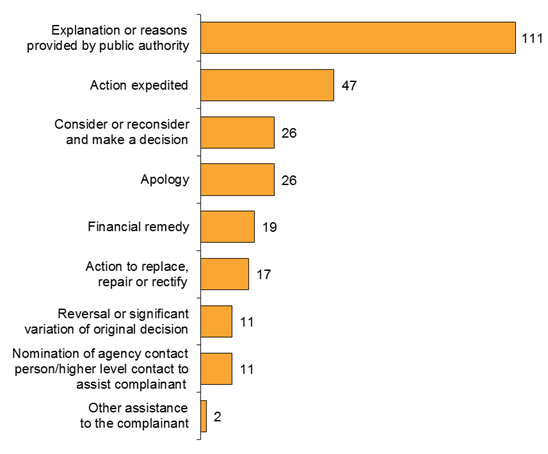 Chart: Remedial Action to Assist the Complainant in 2016-17