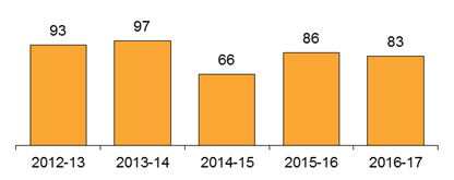 Chart: Universities Complaints Received