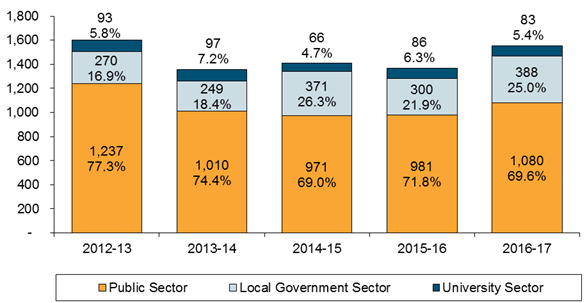 Chart: Complaints Received about Public Authorities within the 
Ombudsman’s Jurisdiction between 2012-13 and 2016-17