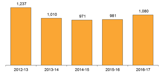 Chart: Complaints Received about the Public Sector between 2012-13 and 2016-17