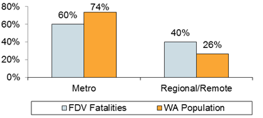 Chart: Location Compared to WA Population
