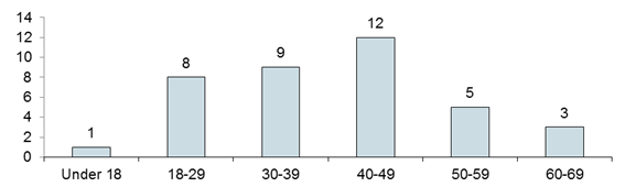 Chart: Perpetrator by Age