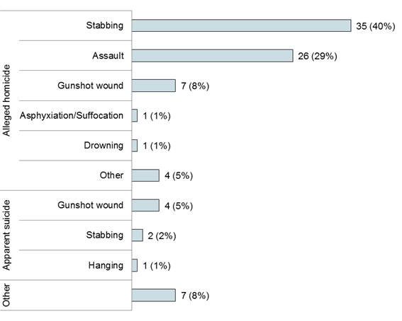 Chart: Circumstances of Death