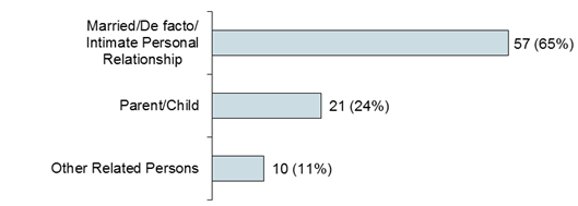 Chart: Family and Domestic Relationships