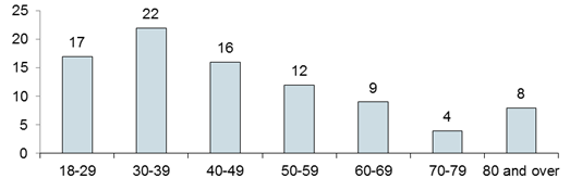 Chart: Number of Persons who Died by Age