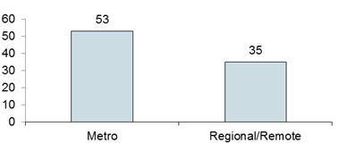 Chart: Number of Persons who Died by Location