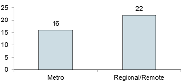 Chart: Perpetrator by Location