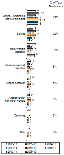 Chart - Circumstances of Deaths
Aboriginal Children