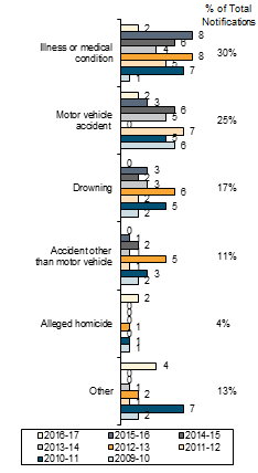 Chart: Circumstances of Infant Deaths
(Children under One Year) 