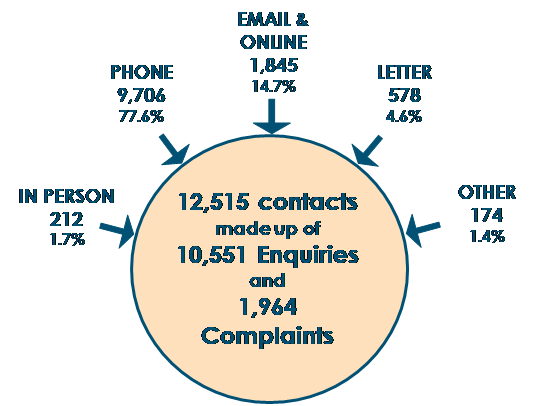 Chart - Contacts