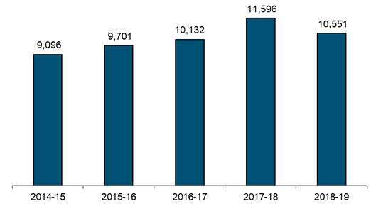 Chart - Enquiries Received 2014-15 to 2018-19 