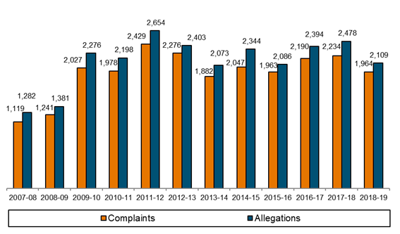 Chart - Total Number of Complaints and Allegations Received 2007-08 to 2018-19