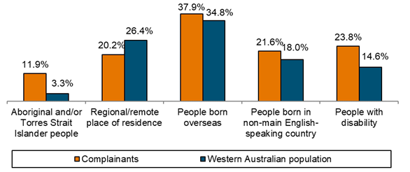 Chart - Characteristics of Complainants in 2018-19