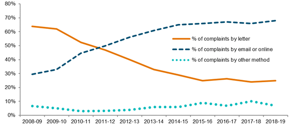 Chart - 
Methods for Making Complaints 2008-09 to 2018-19