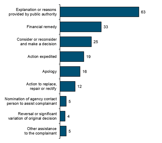 Chart - Remedial Action to Assist the Complainant in 2018-19