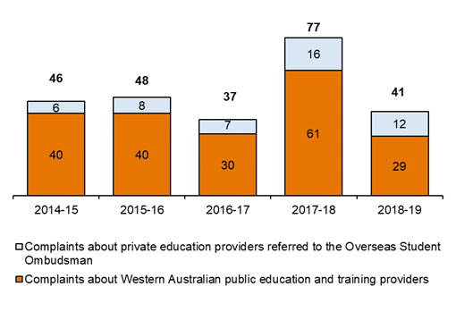 Chart - Complaints Received from Overseas Students under the National Code between 2014-15 and 2018-19 