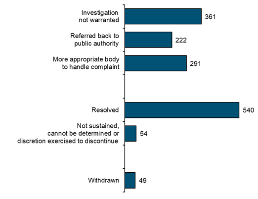 Chart - Complaints Finalised in 2018-19