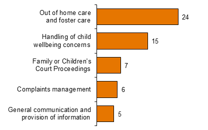 Chart- Child Protection Most common allegations