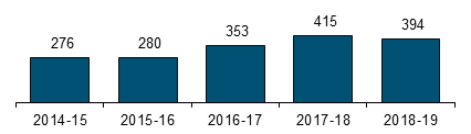 Chart - Correct Services Complaints Received