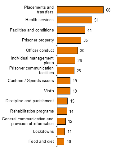 Chart - Corrective Services Most Common Allegations