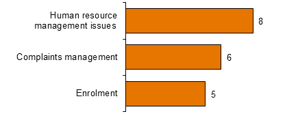 Chart- Education Most common allegations